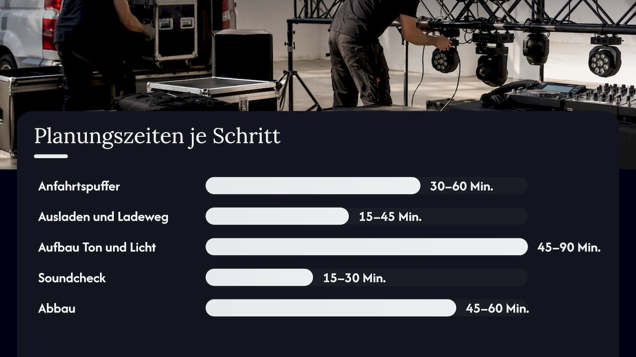 Zeitplan: Wie viel Vorlauf ein DJ braucht — overview diagram